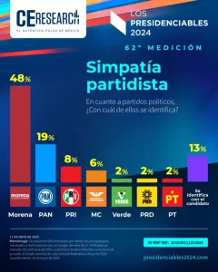 CE Research: 11 de mayo 2024