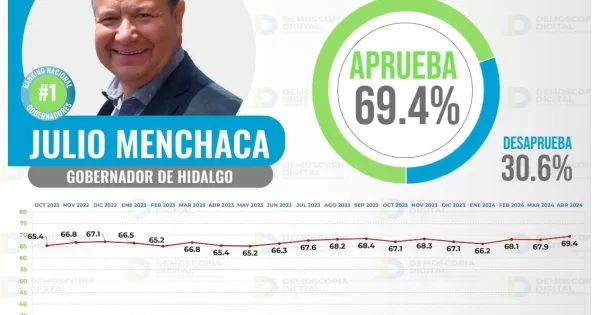 Gobernador de Hidalgo alcanza top del ranking nacional de aprobación