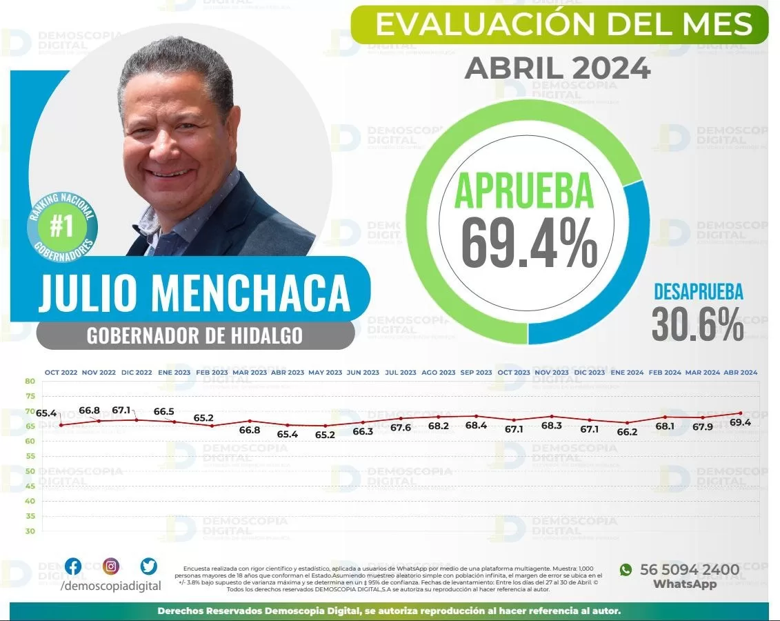 Gobernador de Hidalgo alcanza top del ranking nacional de aprobación